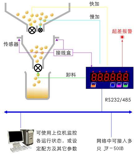 有色行業(yè)稱(chēng)重配料系統(tǒng)